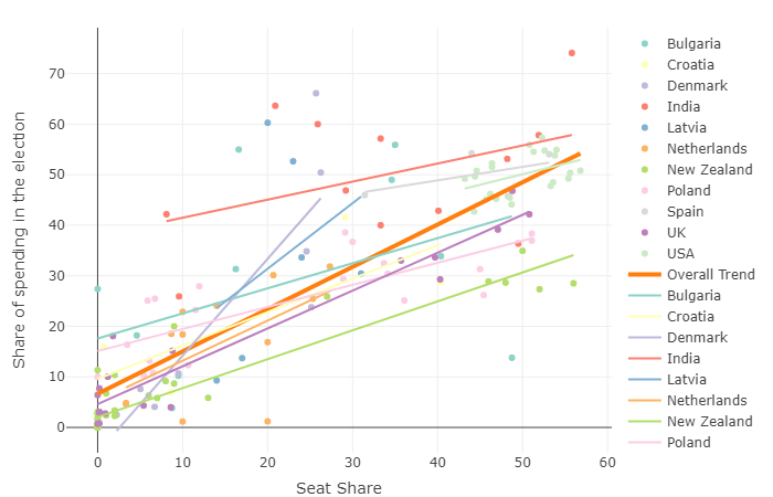 Election Spending vs Seats Graph