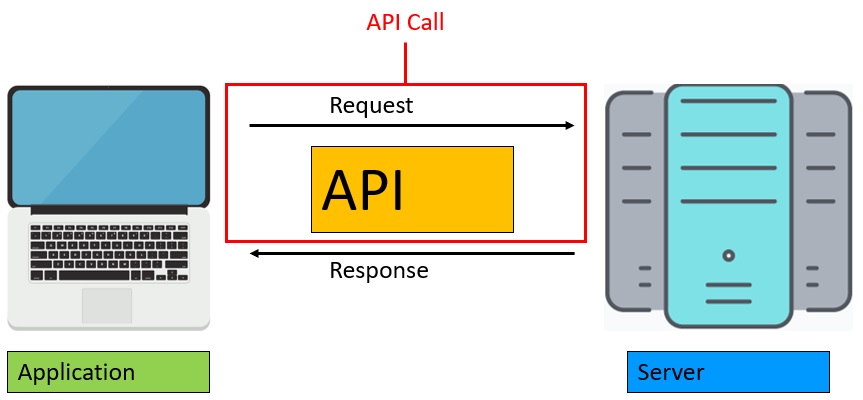 API call basics