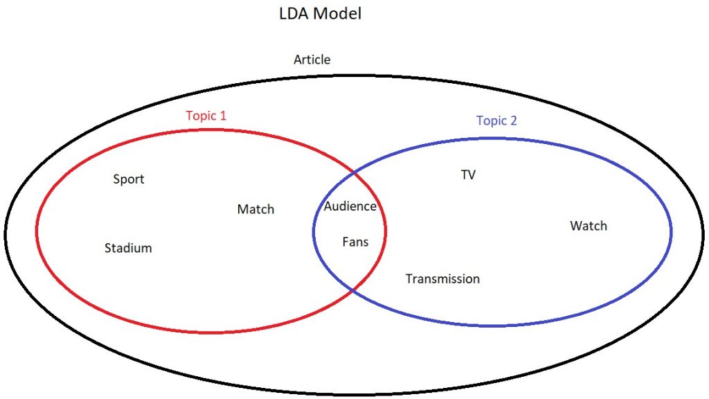 LDA Model Diagram